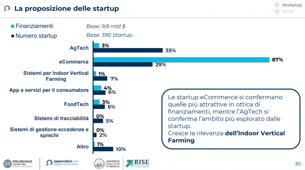 Startup Smart agrifood Osservatorio