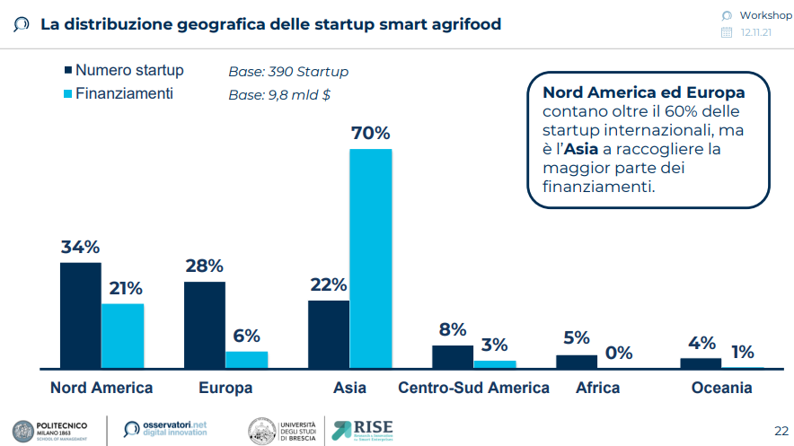 Smart Agrifood 2021