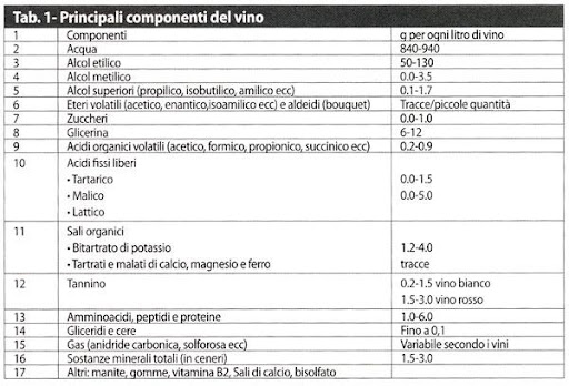 Componenti del vino