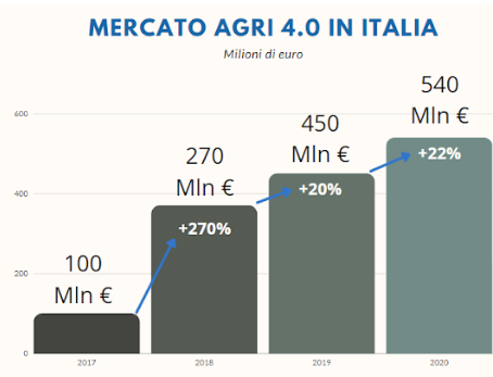 Mercato Agricoltura 4.0 in Italia, rielaborazione grafico Smart AgriFood 2021.
