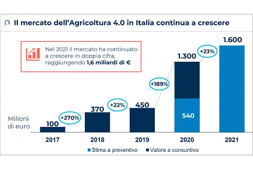 mercato agricoltura 4.0