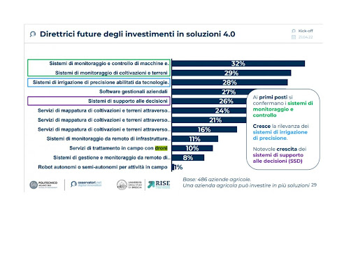 investimenti in agricoltura 4.0